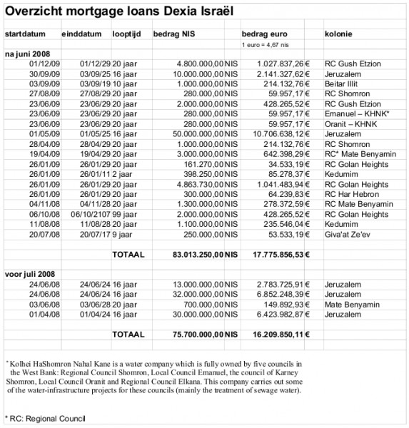 Overzicht_Mortgage_Loans_Dexia_Isra__l_0